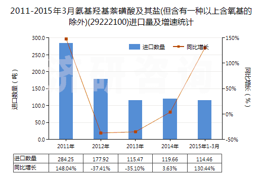 2011-2015年3月氨基羥基萘磺酸及其鹽(但含有一種以上含氧基的除外)(29222100)進口量及增速統(tǒng)計